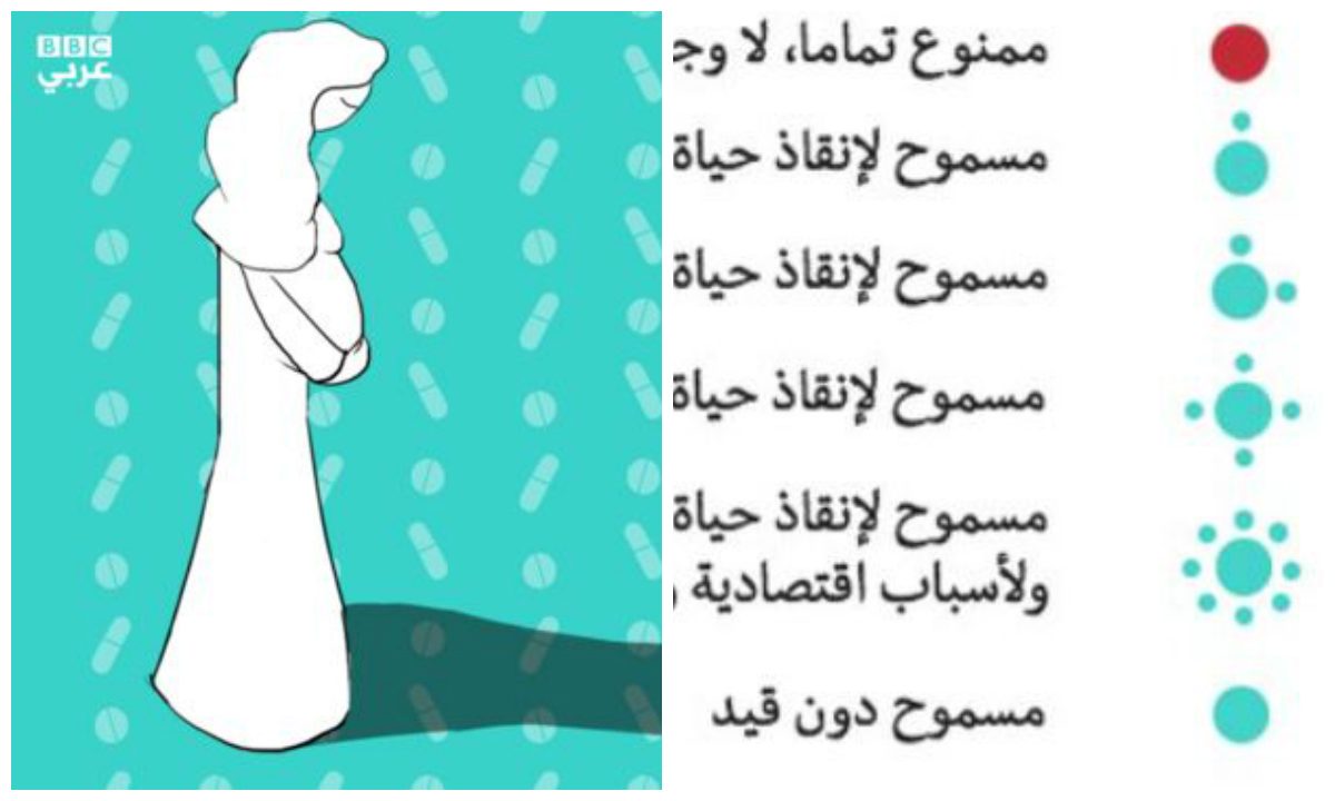 الدول العربية التي تسمح بالإجهاض دون قيد والدول التي تضع شروطا.. وأخرى تمنعه تماماً