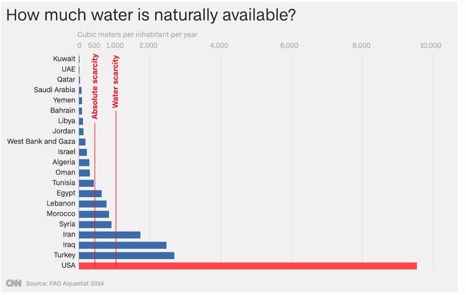 نسبة الموارد المائية الطبيعية لبلدان الشرق الأوسط