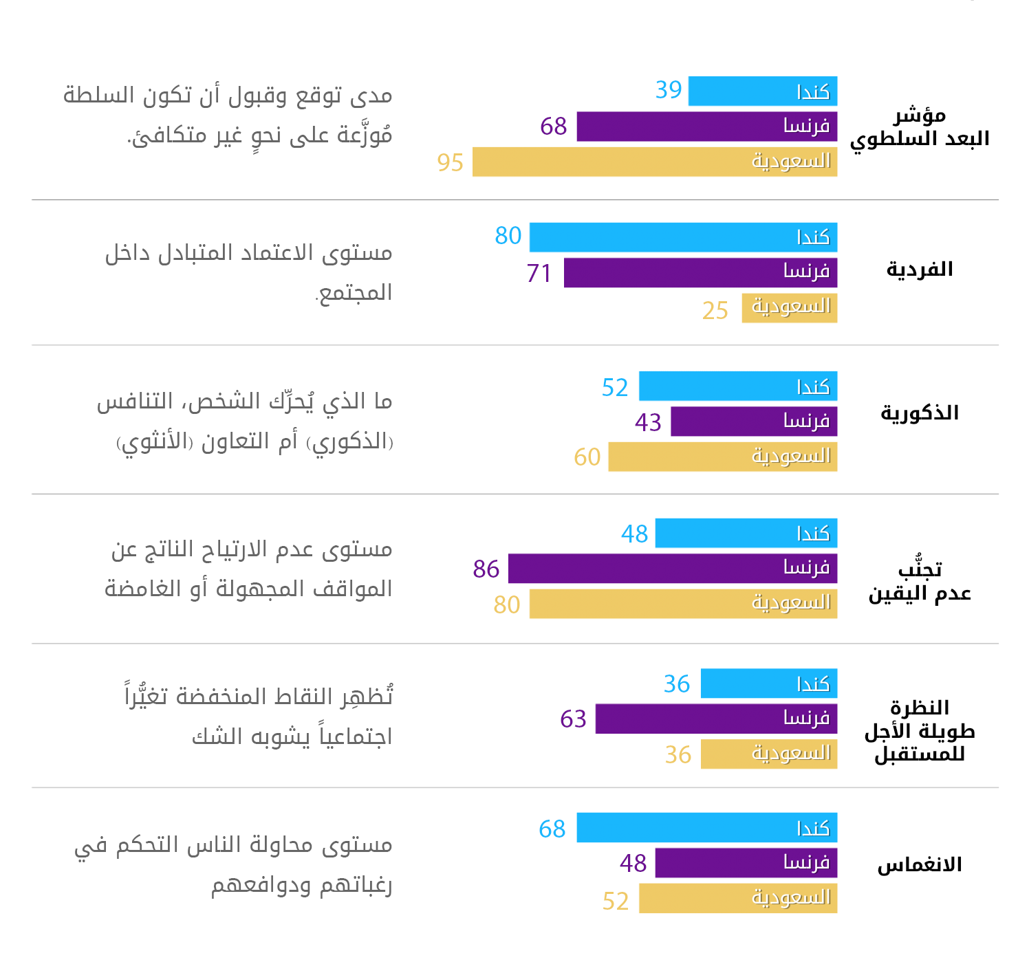 أبعاد هوفستد الستةللثقافة الوطنية: مقارنة بين فرنسا والسعودية وكندا