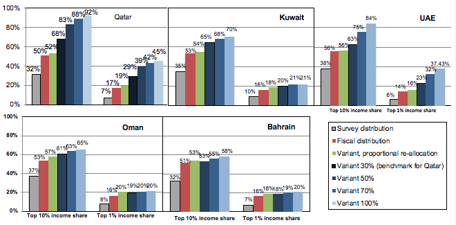 رسم بياني يوضح اللامساواة داخل دول الخليج لعام 2016 / Alvaredo et al. (2017)