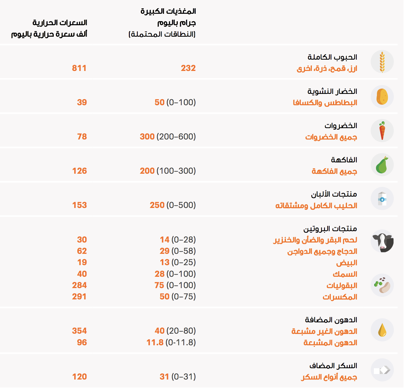 مقارنة بين السعرات الحرارية لمختلف المصادر كما حددتها اللجنة/ موقع اللجنة الرسمي