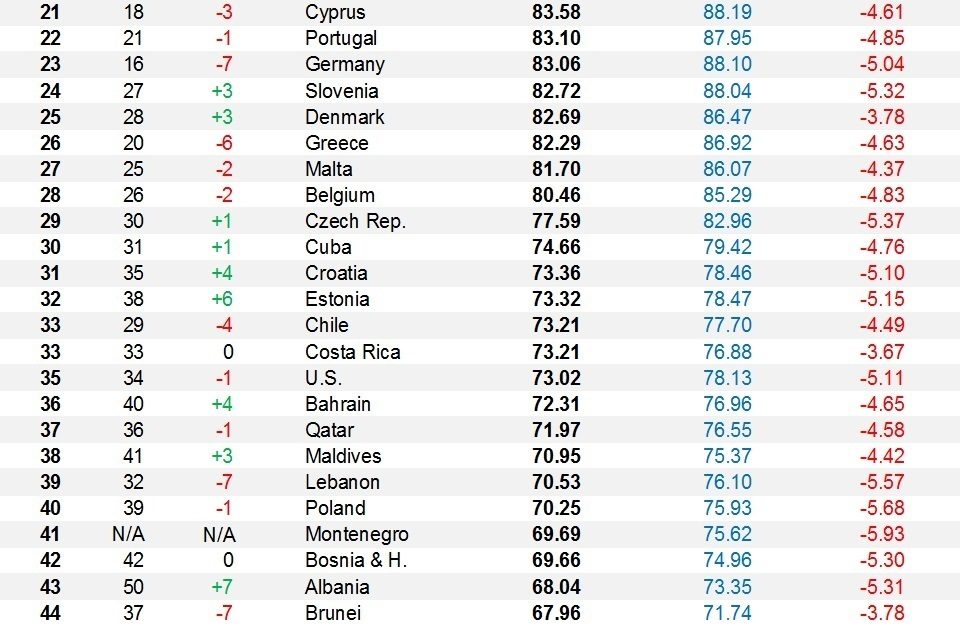 أول دولة عربية احتلت المركز 36 عالميا