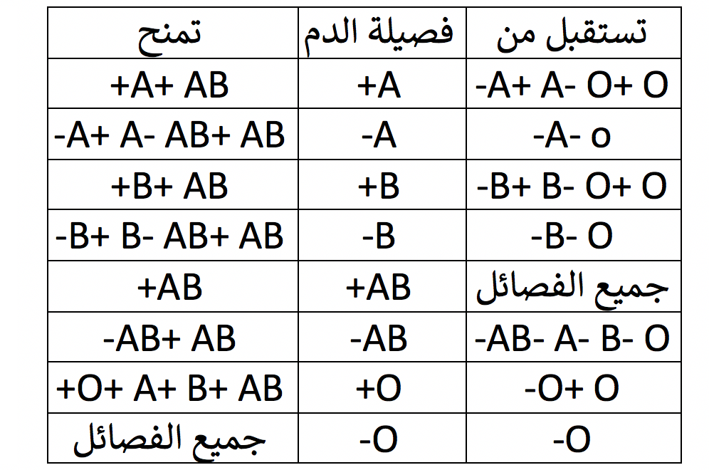 فصائل الدم