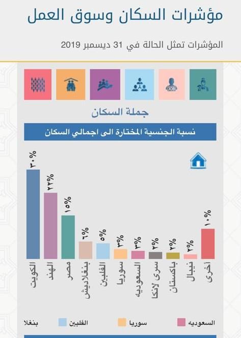 ملامح من التركيبة السكانية للكويت