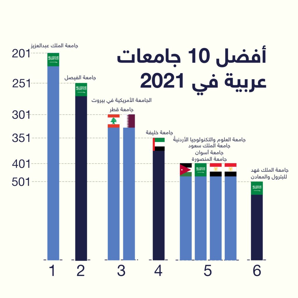 أفضل الجامعات العربية