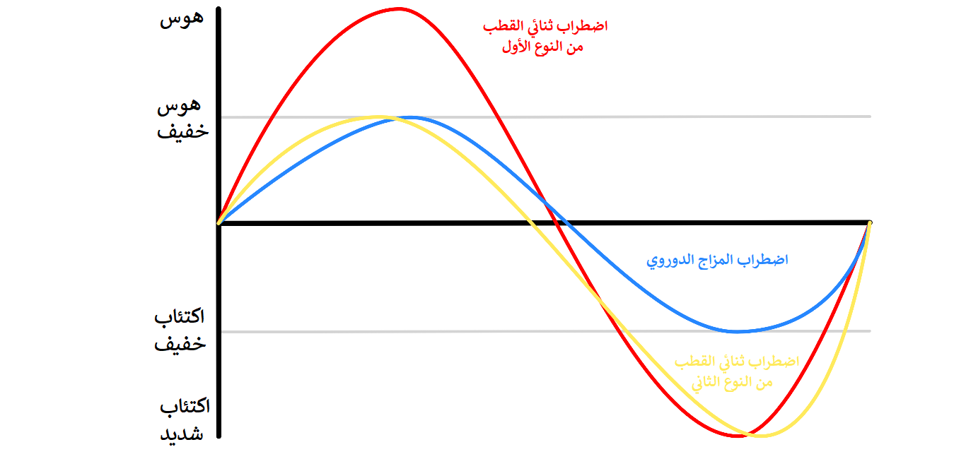 رسم بياني يوضح أطياف الاضطراب ثنائي القطب