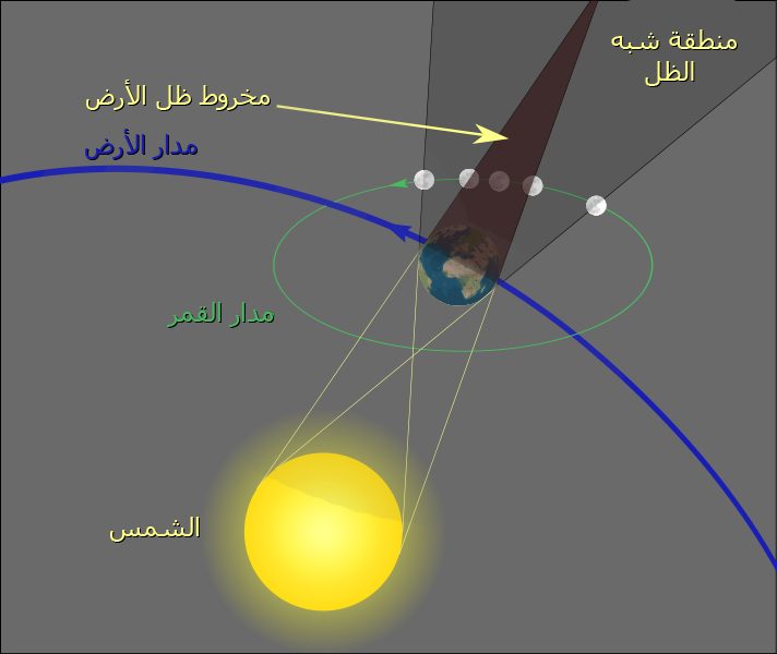 حدوث ظاهرة الخسوف| wikipedia