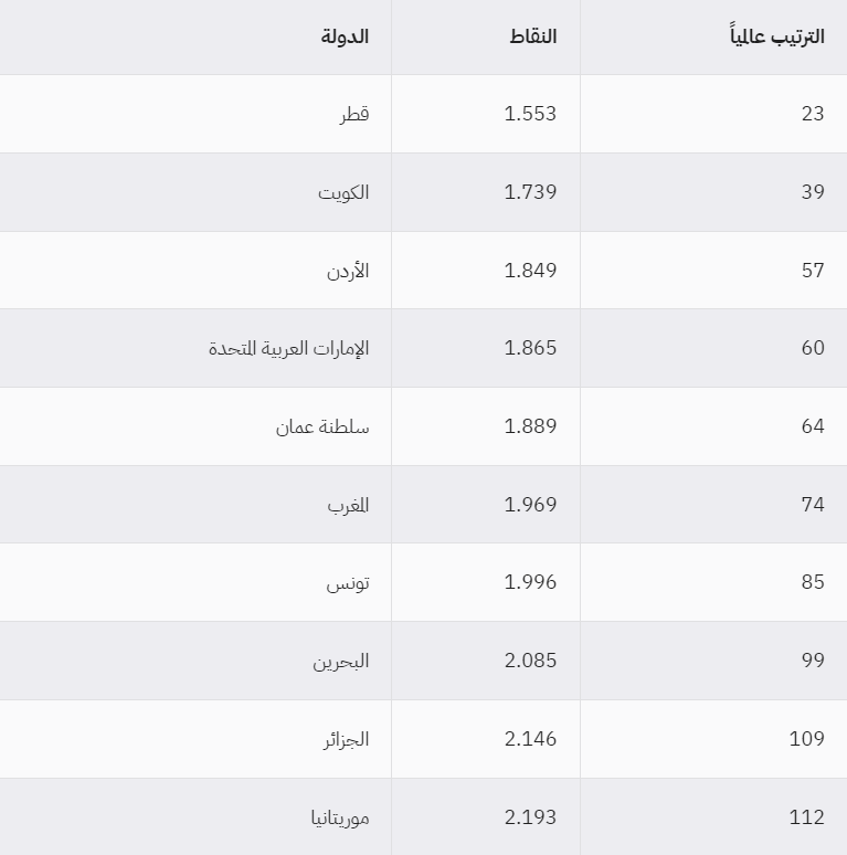 قطر الأولى عربياً بقائمة الدول الأكثر أماناً في 2022