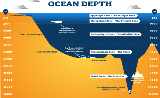 بعضها يمكن أن “يبتلع” جبل إيفرست.. أعمق الأماكن في المحيط