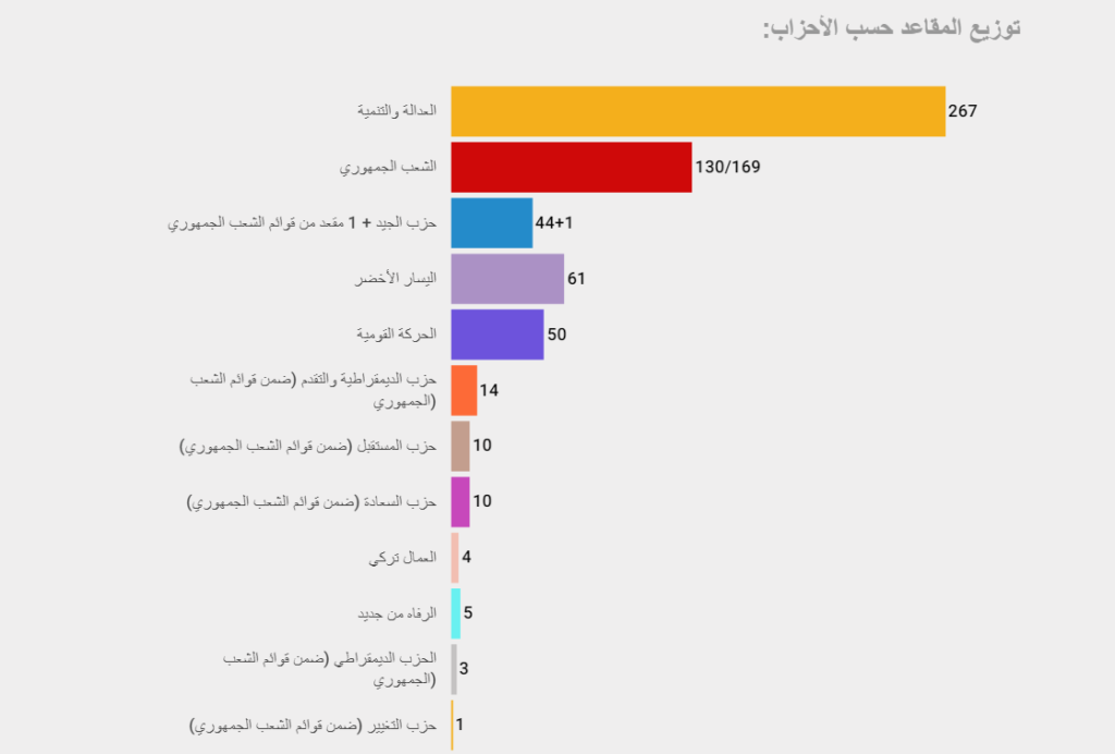 عدد مقاعد الأحزاب الفائزة في الانتخابات البرلمانية التركية/ عربي بوست
