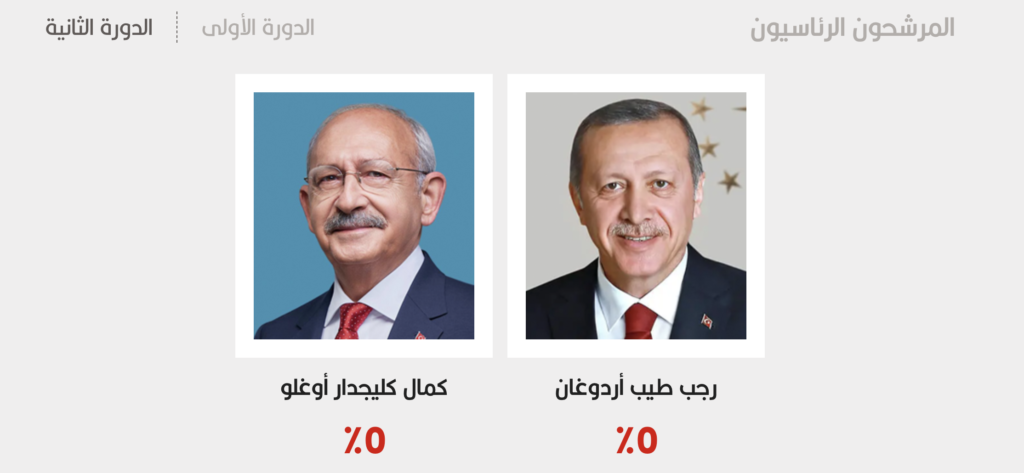 نتائج الانتخابات التركية الجولة الثانية