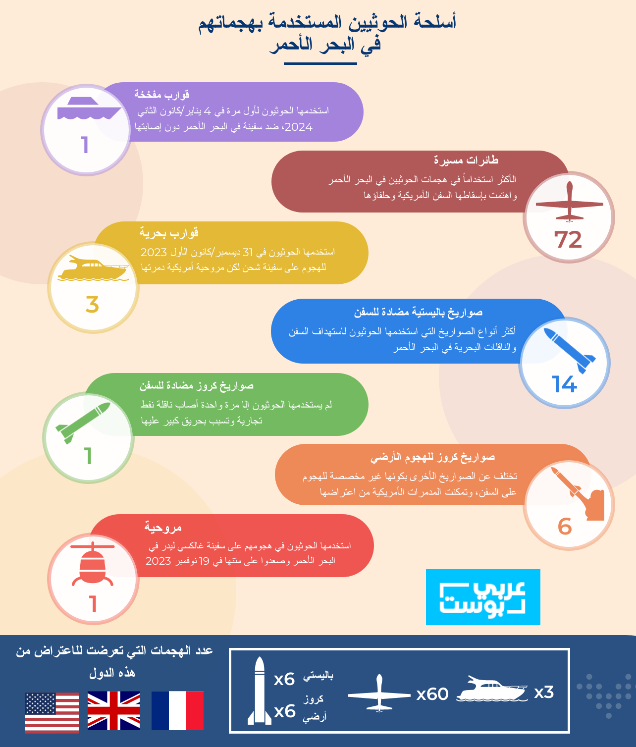 أسلحة الحوثيين بهجماتهم في البحر الأحمر - عربي بوست