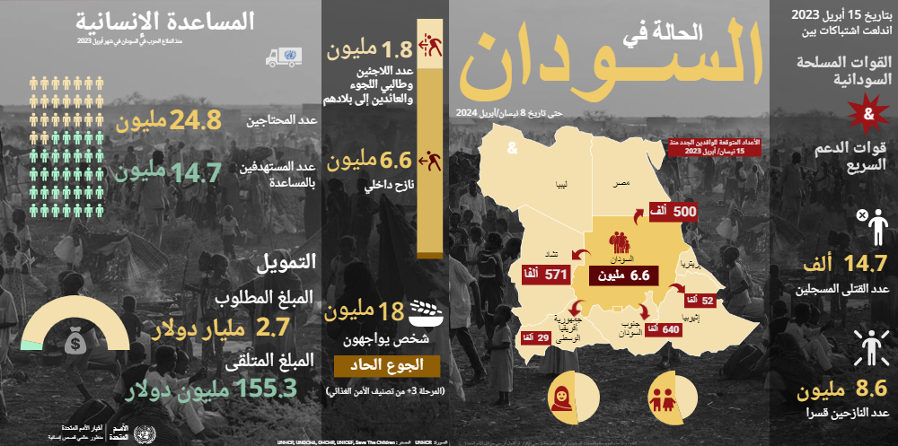 عام على حرب السودان والأوضاع الإنسانية تزداد سوءاً/ UN