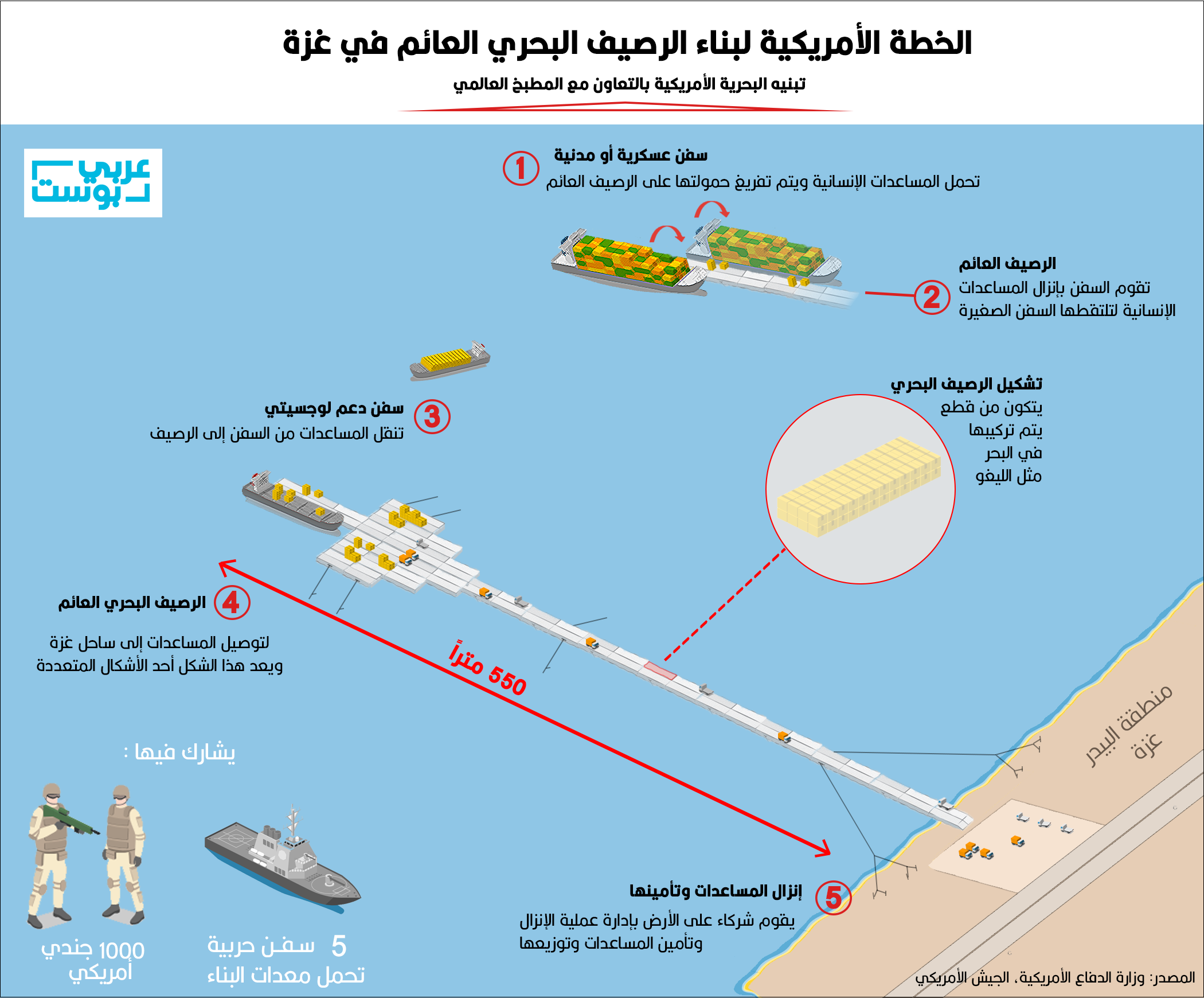 الخطة الأمريكية لإنشاء الرصيف البحري في غزة / عربي بوست