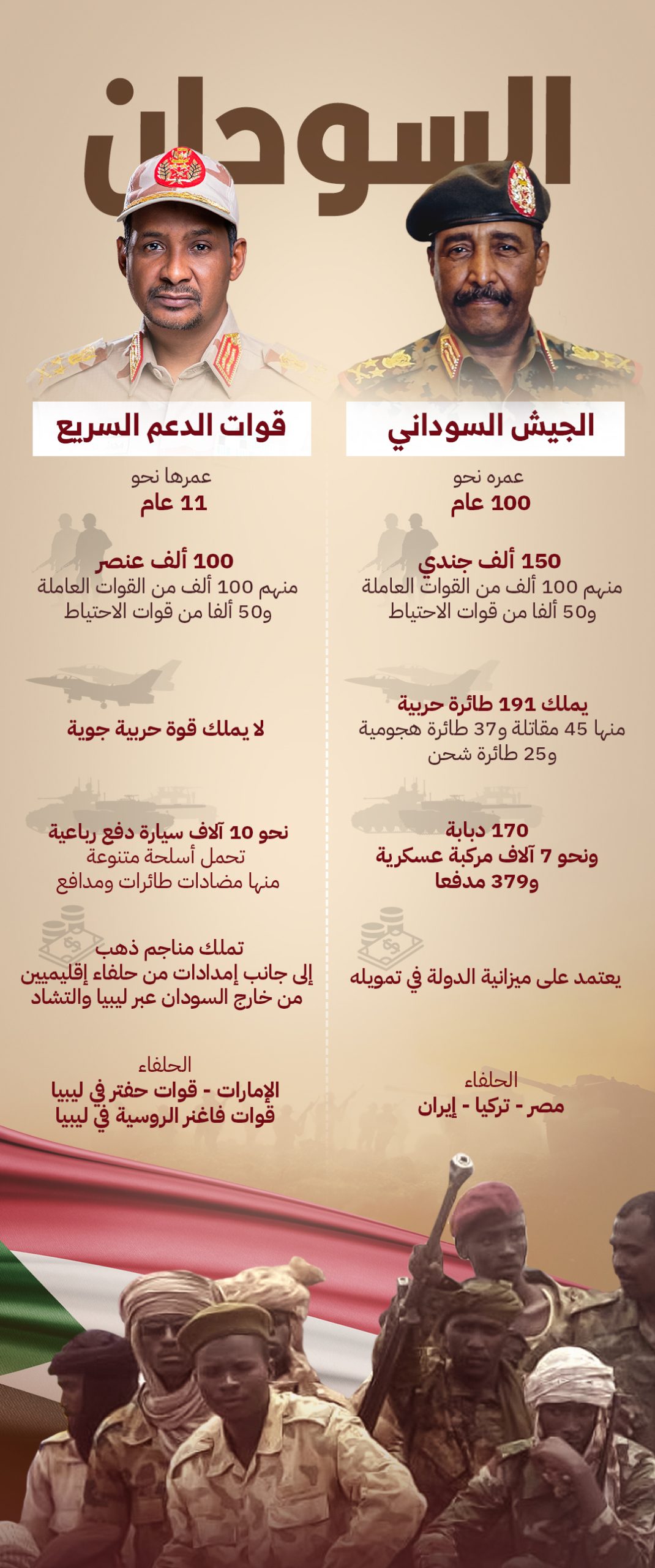 مقارنة عسكرية بين الجيش السوداني وقوات الدعم السريع بعد مرور عام على حرب السودان/ عربي بوست