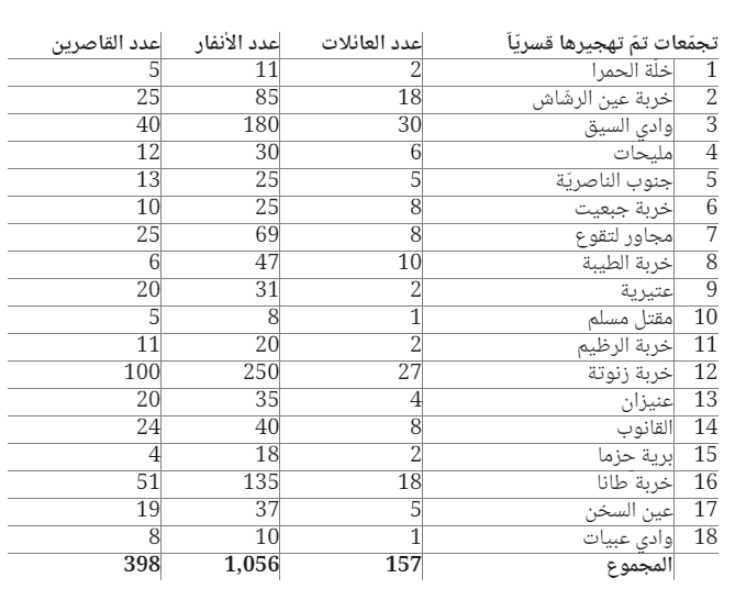 تفاصيل عن بدء مخطط الاحتلال ضم مناطق ج من خلال تهجير العائلات الفلسطينية/ بتسيلم