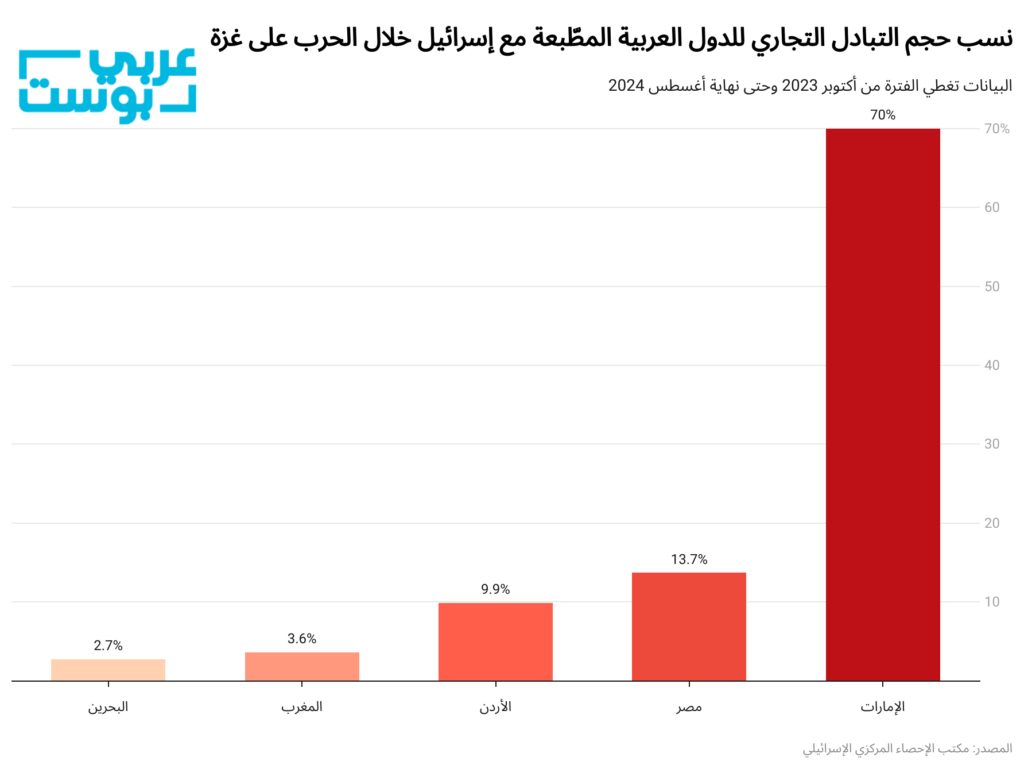 التجارة العربية مع إسرائيل خلال حرب غزة