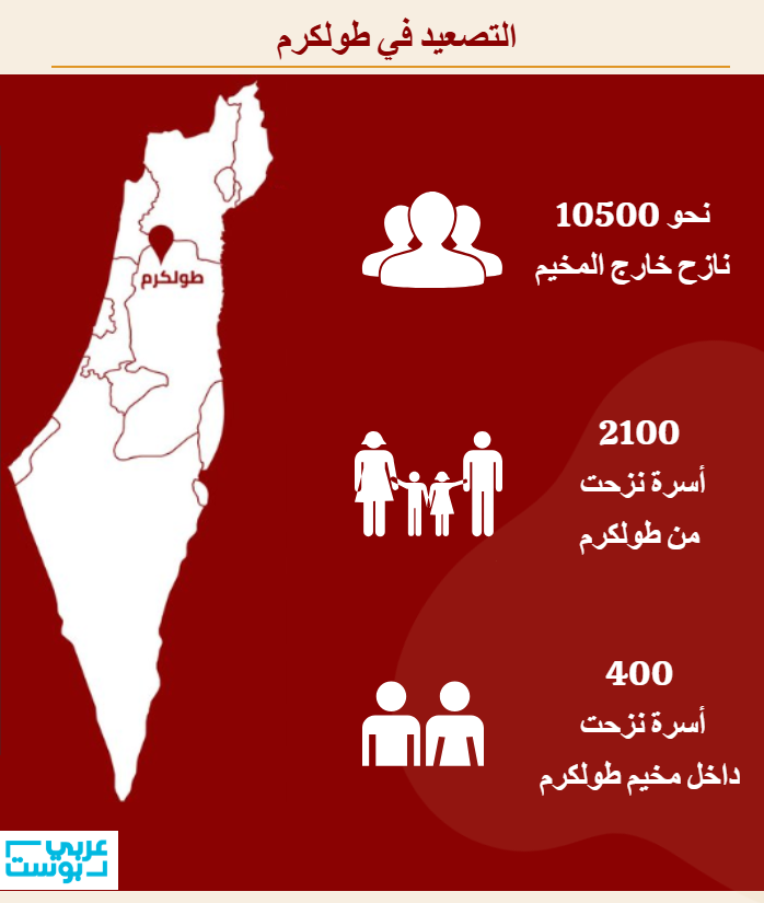 أرقام عن التهجير القسري للفلسطينيين في طولكرم/ عربي بوست