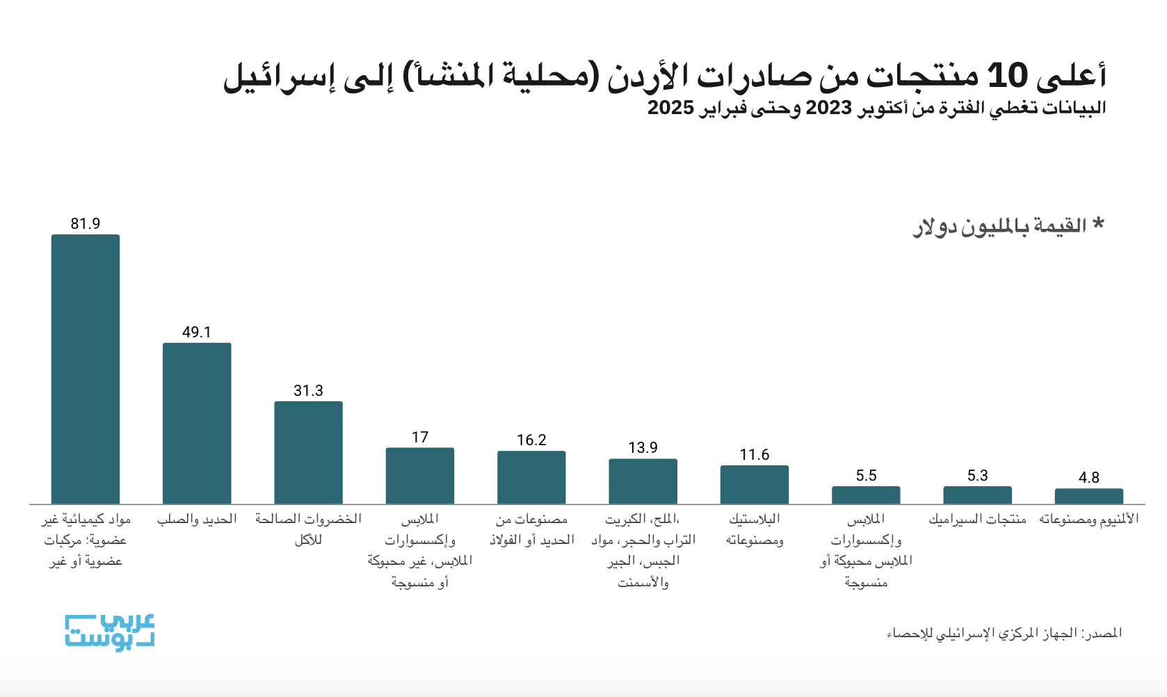 أعلى 10 منتجات صادرات من الأردن (محلية المنشأ) إلى إسرائيل/ عرب المسخار