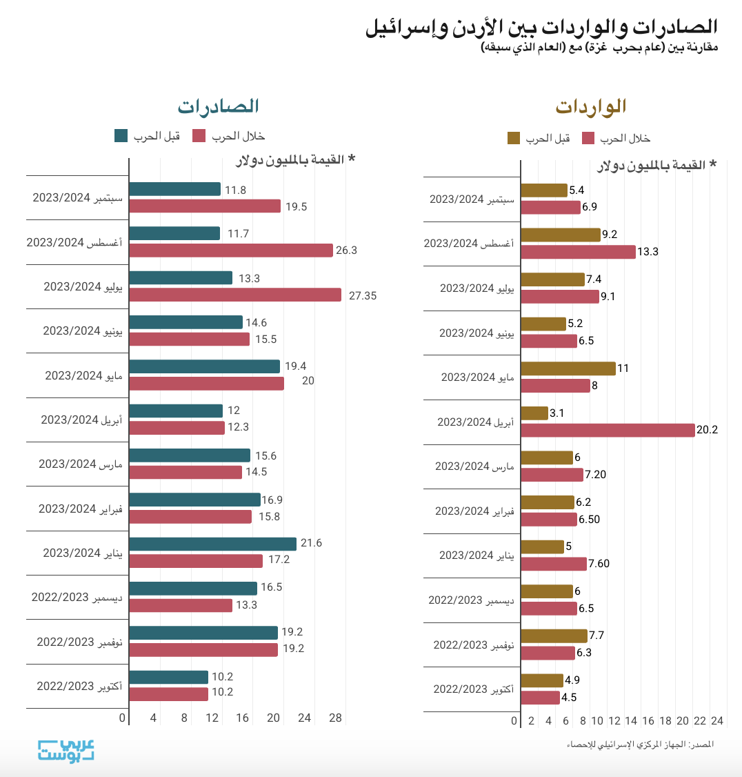 مقارنة الصادرات والواردات بين الأردن وإسرائيل خلال الحرب وقبلها/ عرب المسخار