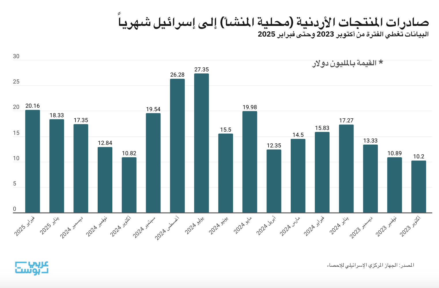 صادرات الأردن إلى إسرائيل في الأشهر/ عرب المسخار