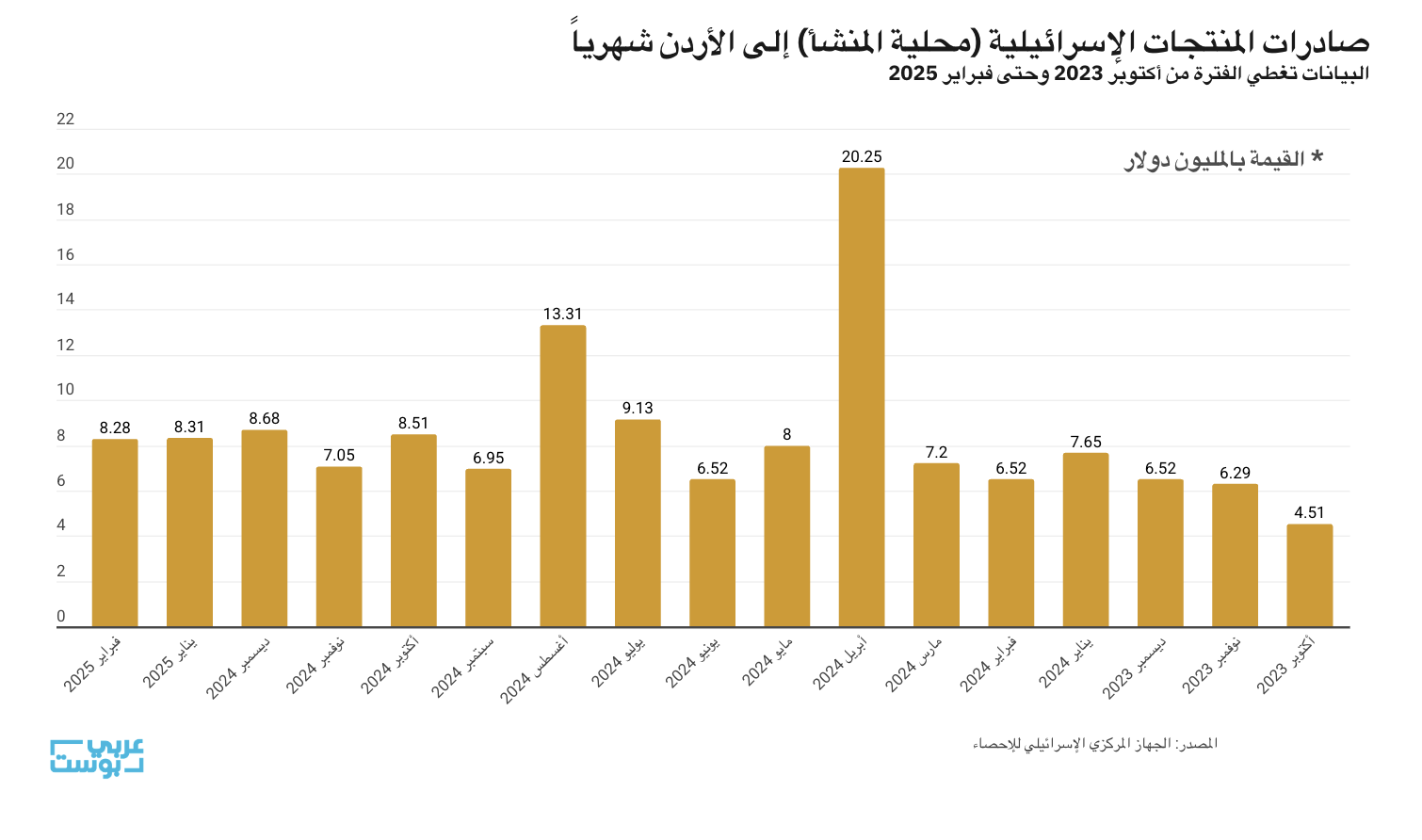 واردات الأردن من إسرائيل في الأشهر/ عرب المسخار