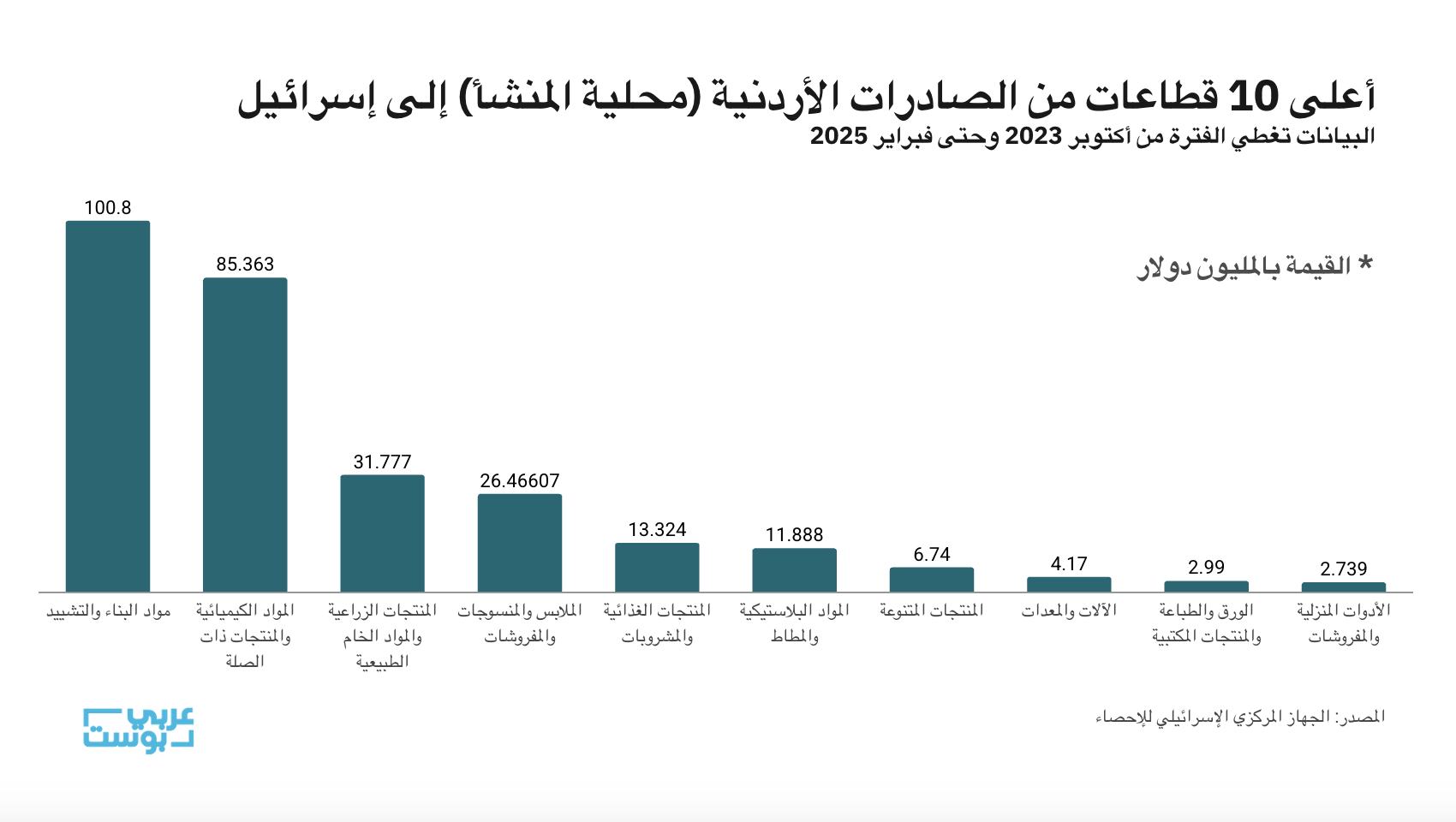 قطاعات التصدير من الأردن إلى إسرائيل/ عرب المسخار