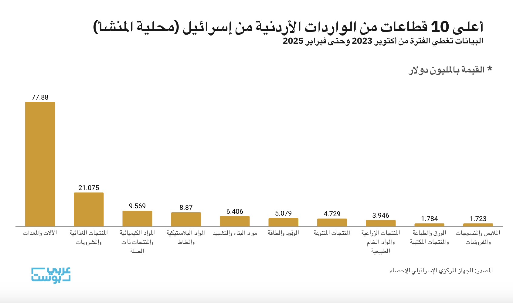 قطاعات واردات الأردن من إسرائيل