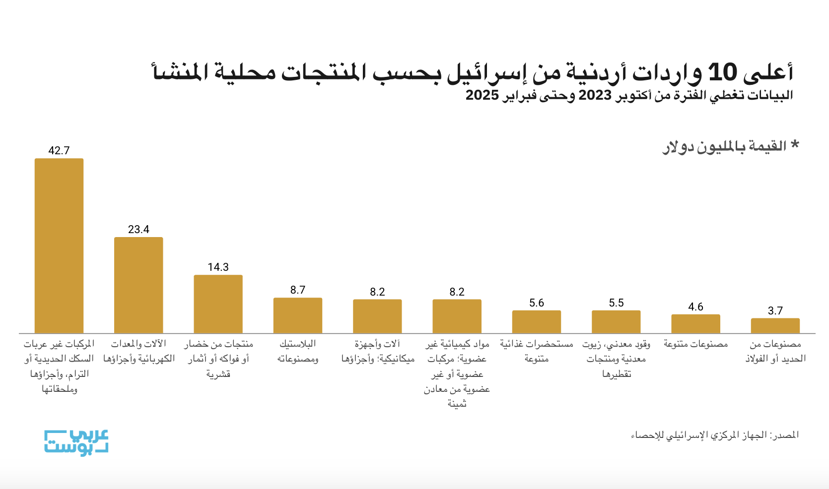 أعلى 10 منتجات واردة من إسرائيل إلى الأردن/ عرب المسخار