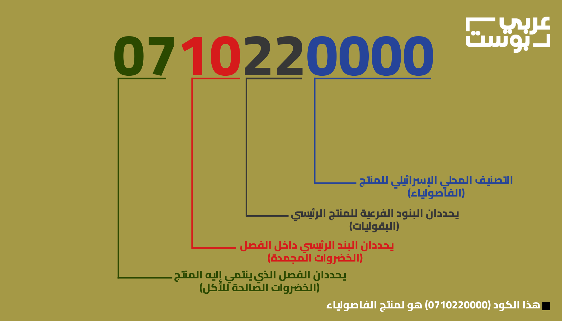 نموذج من كود أحد المنتجات التي صدّرتها الدول العربية المطبّعة إلى إسرائيل خلال الحرب على غزة – عربي بوست<br>
