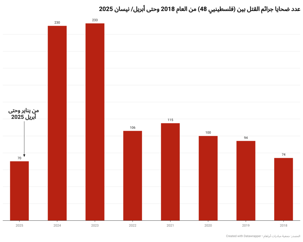 تضاعف ضحايا جرائم القتل بين فلسطيني 48