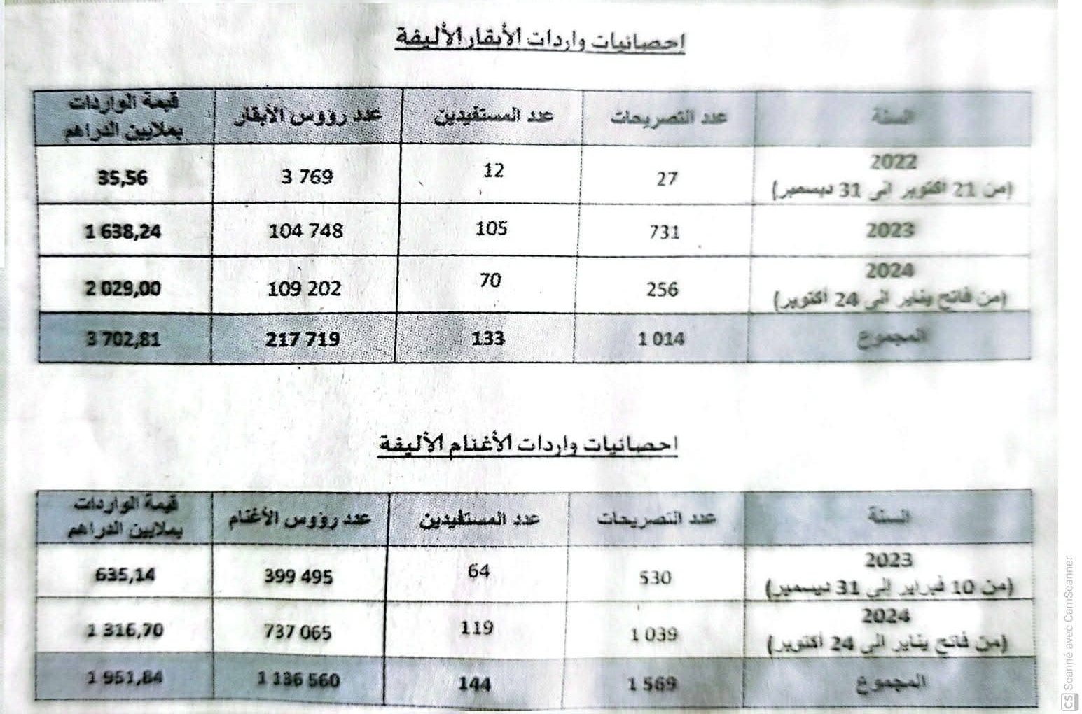 وثيقة حكومية رسمية تكشف بالأرقام تفاصيل عملية استيراد الأغنام والأبقار في الفترة ما بين 2023 و2024 (خاص عربي بوست)