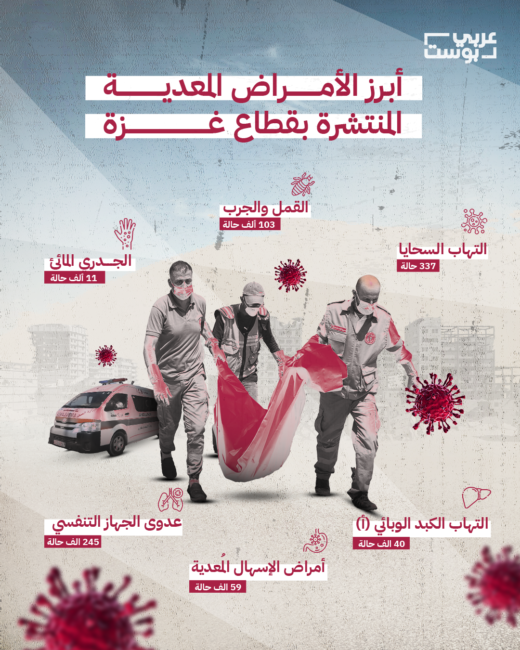 خارطة أبرز الأمراض المعدية التي تفتك بشعب غزة منذ بدء إسرائيل حرب الإبادة